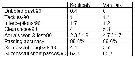 Koulibaly's stats of the 18/19 Serie A season compared to Van Dijk's